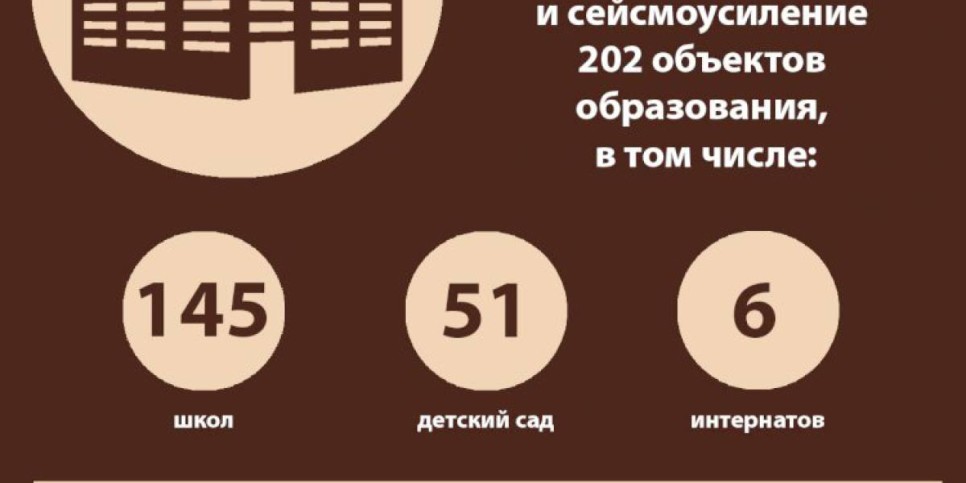 
                    В Алматы в 2021 году планируется  провести сейсмоусиление 20 объектов
                