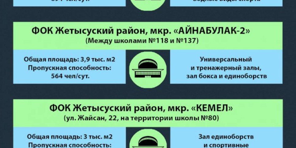 
                    В Алматы за счёт городского бюджета в этом году построят 6 физкультурно-оздоровительных комплексов
                