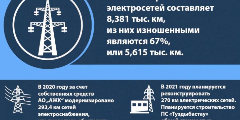
                    Модернизация электрических сетей в Алматы
                