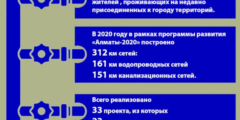 
                    В Алматы  запланировано строительство канализационных  и водопроводных сетей по 17 микрорайонам
                