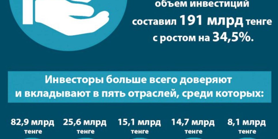 
                    В Алматы с начала года  объем инвестиций вырос на 34,5%
                