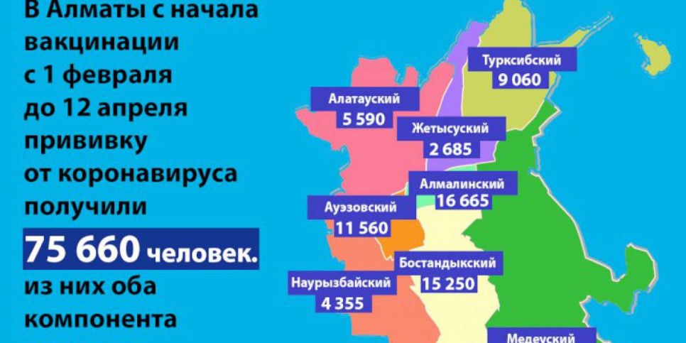 
                    Информация по вакцинации жителей Алматы в разрезе районов
                