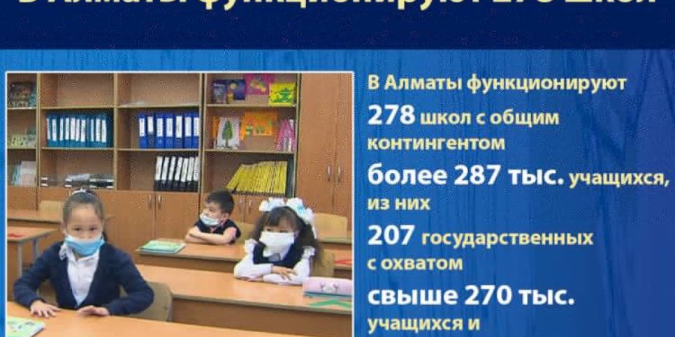 
                    В Алматы функционируют 278 школ
                