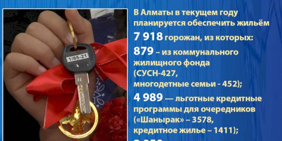 
                    В Алматы в 2021 году планируется  обеспечить жильём 7 918 горожан
                