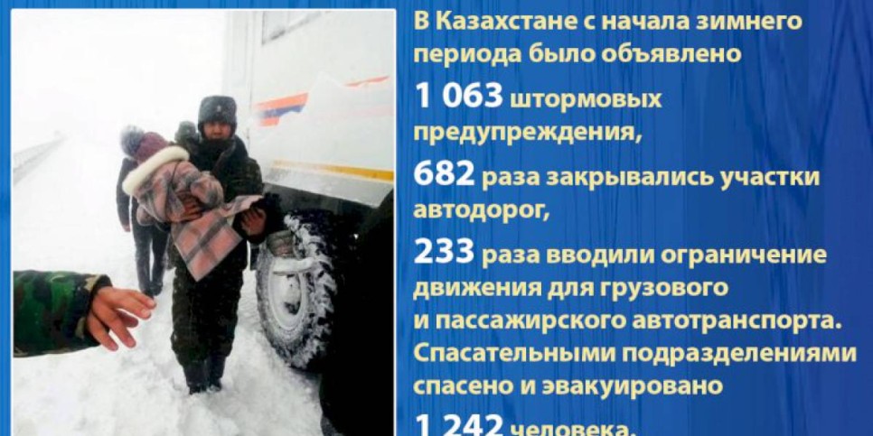 
                    В Казахстане с начала зимнего периода  из снежных заносов спасено 1242 человека
                