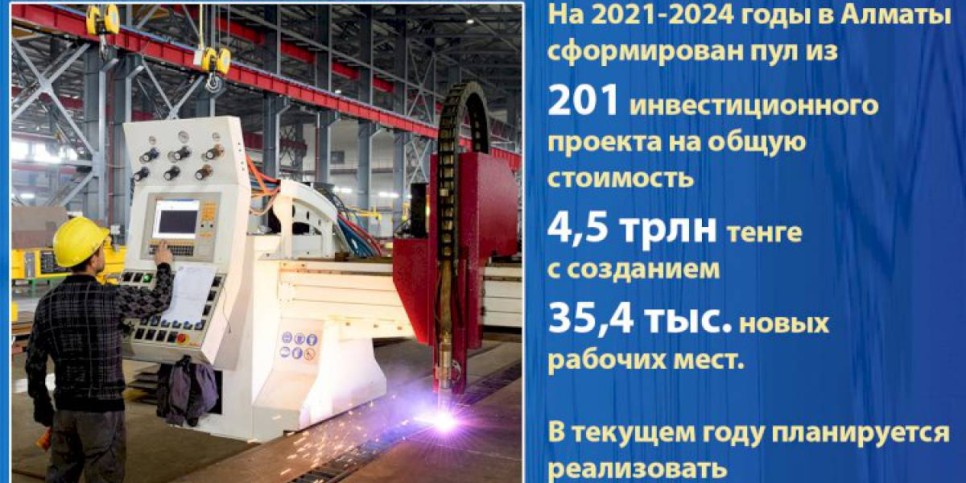 
                    В Алматы на 4 года сформирован пул из 201 инвестиционного проекта
                
