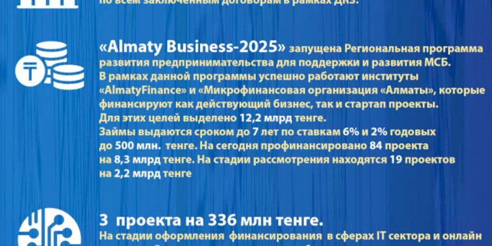
                    Алматы-2020: основные показатели социально-экономического развития (Антикризисные меры по поддержке МСБ)
                