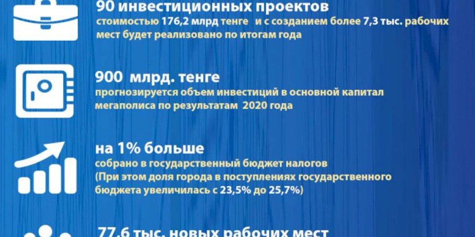 
                    Алматы-2020: основные показатели социально-экономического развития (Антикризисная политика)
                