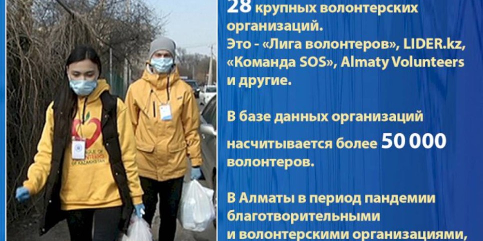 
                    В Алматы функционируют 28 крупных волонтерских  организаций
                