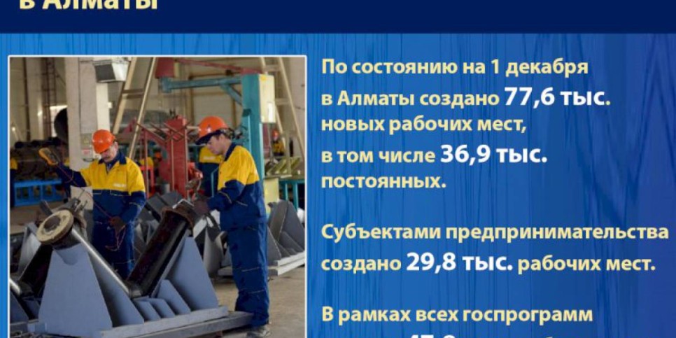 
                    В Алматы по состоянию на 1 декабря создано 77,6 тыс. новых рабочих мест
                