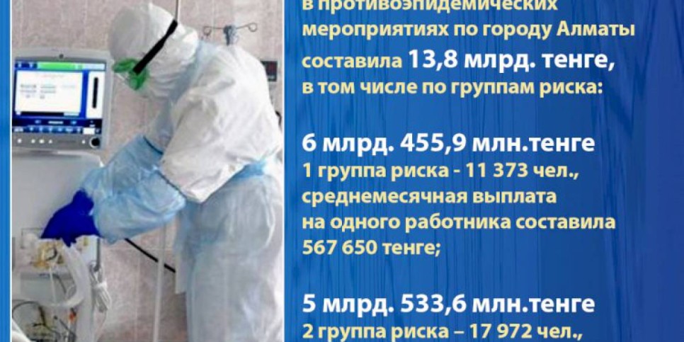 
                    В Алматы медики получили надбавки  на 13,8 млрд тенге
                