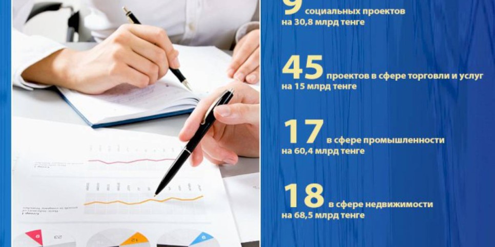 
                    До конца 2020 года в Алматы планируется  реализовать 90 инвестиционных проектов
                