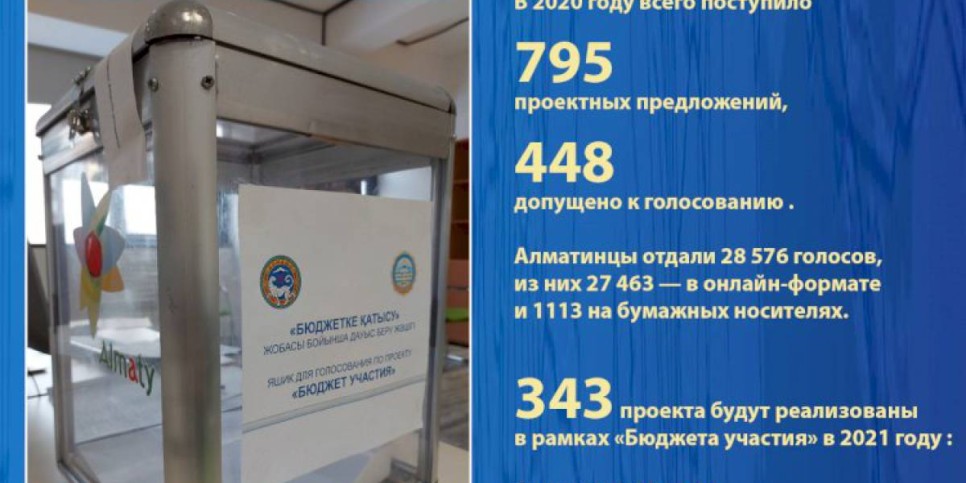 
                    В Алматы в рамках «Бюджета участия»  в 2021 году будут реализованы более 300 проектов
                