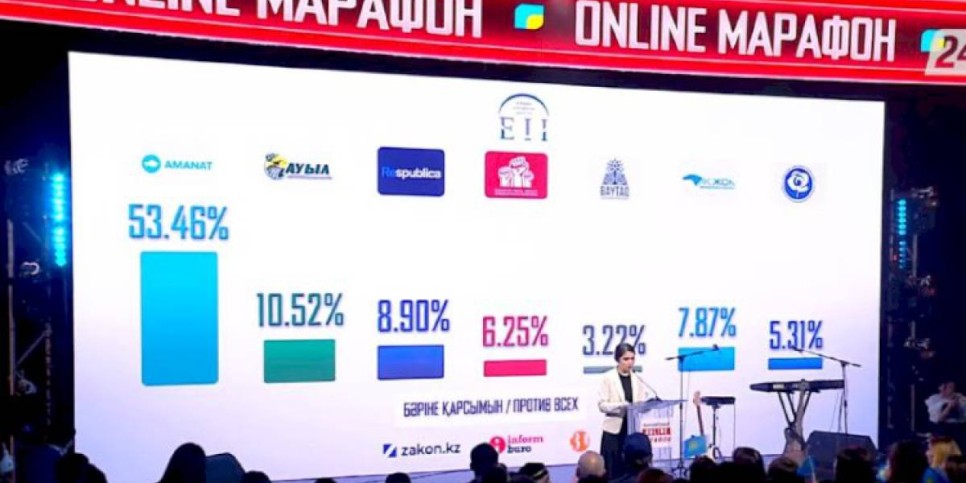 
                    Парламентские выборы в Казахстане: появились первые результаты exit poll
                