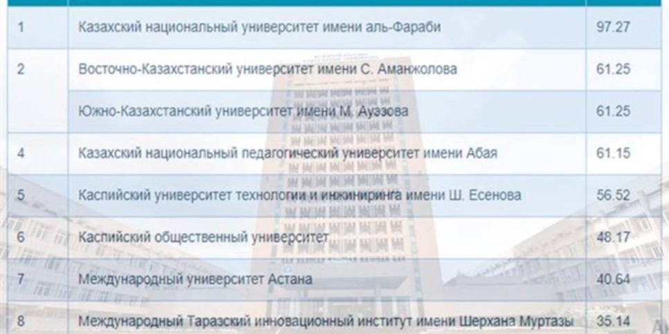
                    КАЗНУ ИМЕНИ АЛЬ-ФАРАБИ -ЛУЧШИЙ УНИВЕРСИТЕТ В НАЦИОНАЛЬНОМ РЕЙТИНГЕ
                