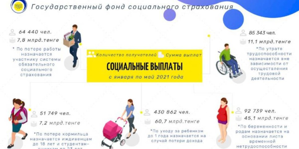 
                    Около 132 млрд тенге из госфонда соцстрахования получили казахстанцы
                