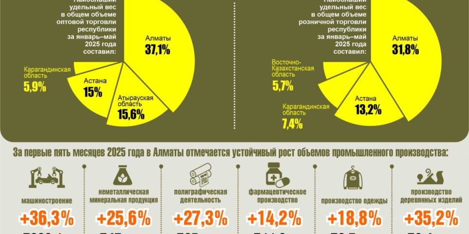 
                    Алматы остается на лидирующей позиции в секторе торговли
                