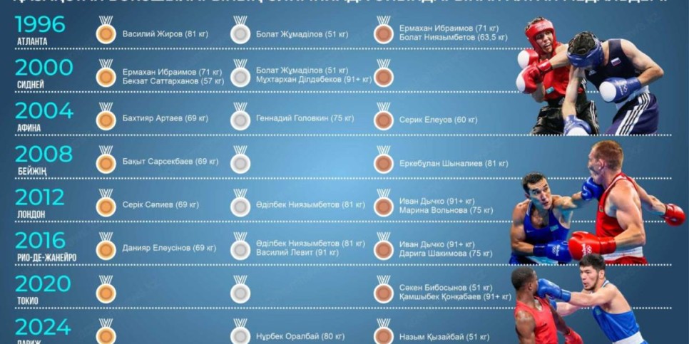 
                    Достижение казахстанских боксеров в Олимпийских играх
                