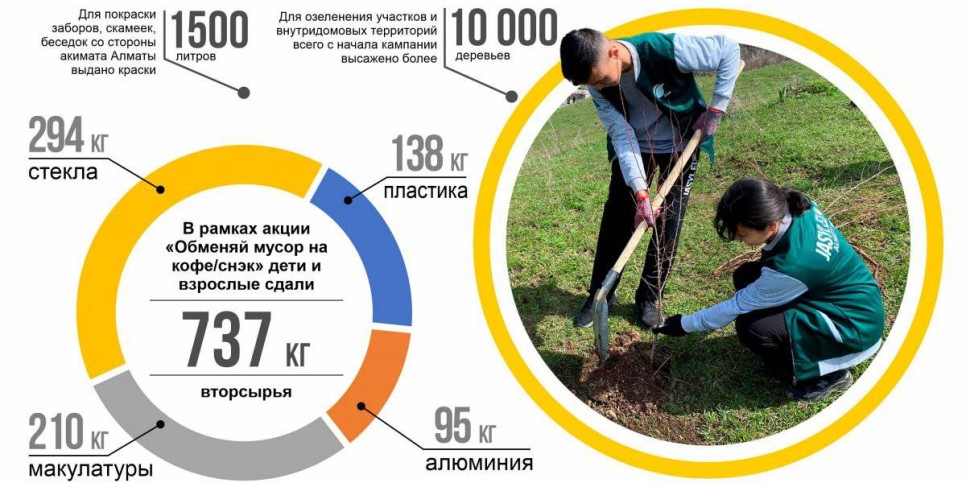 
                    На второй неделе кампании «Алматы – наш общий дом» было установлено более одной тысячи скворечников и высажено 10 тысяч деревьев
                