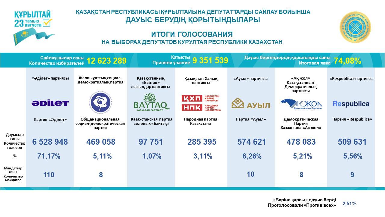 Как распределились депутатские мандаты в Курултае? 