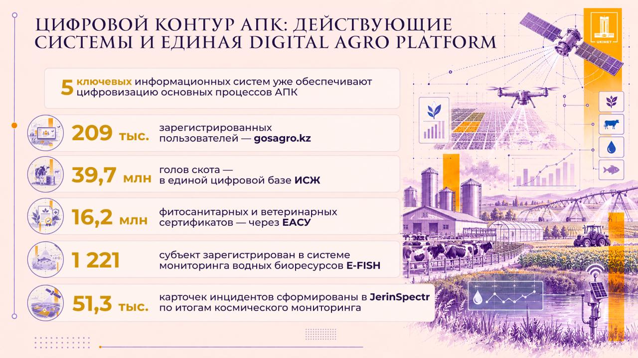 В Казахстане создадут единую цифровую платформу для контроля водных и земельных ресурсов