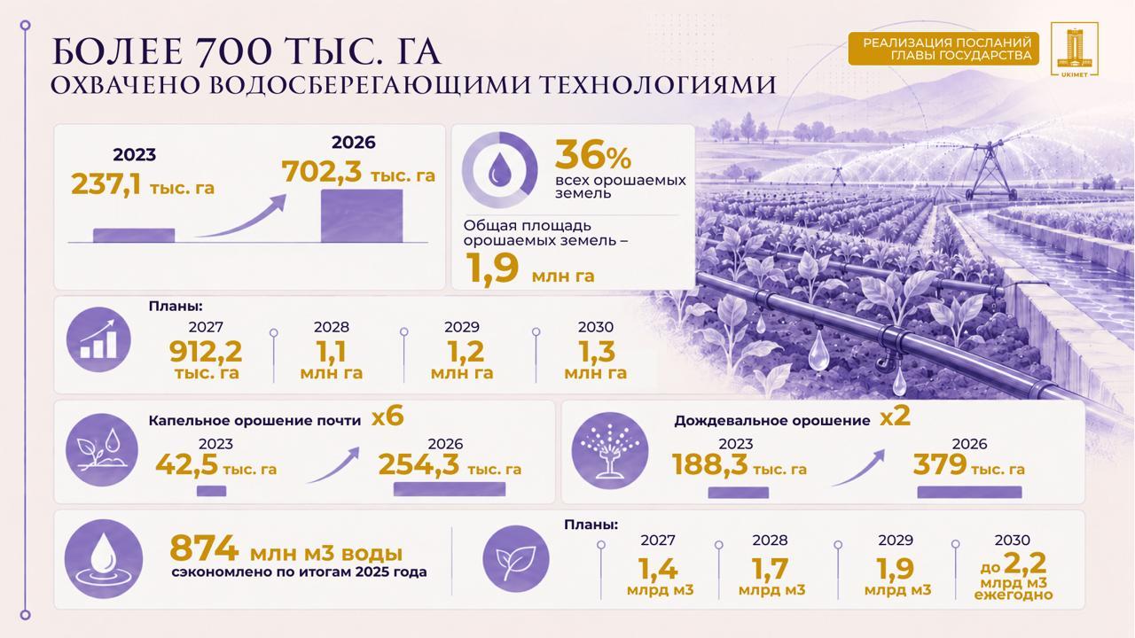 Охват водосберегающими технологиями в Казахстане вырос почти втрое