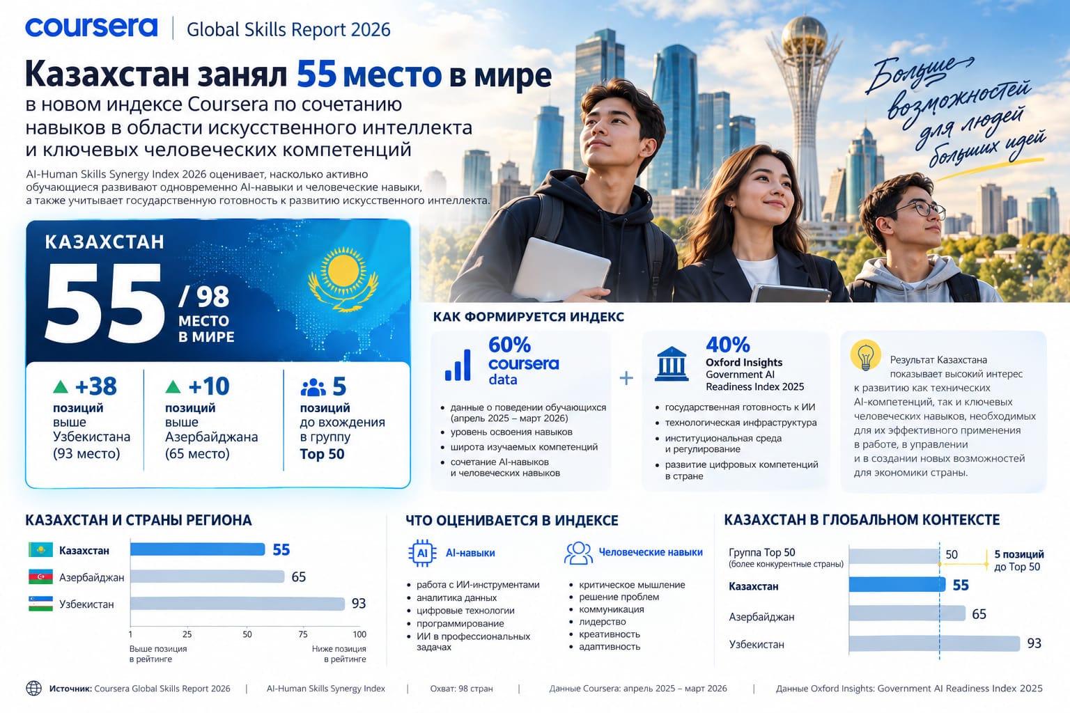 Казахстан улучшил позиции в глобальных рейтингах науки, инноваций и человеческого капитала